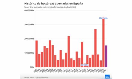 Le « pacte d&rsquo;État » du Premier ministre Pedro Sanchez, face à l&rsquo;urgence climatique, est rejeté par une droite climatosceptique