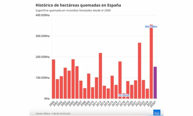 Le « pacte d&rsquo;État » du Premier ministre Pedro Sanchez, face à l&rsquo;urgence climatique, est rejeté par une droite climatosceptique