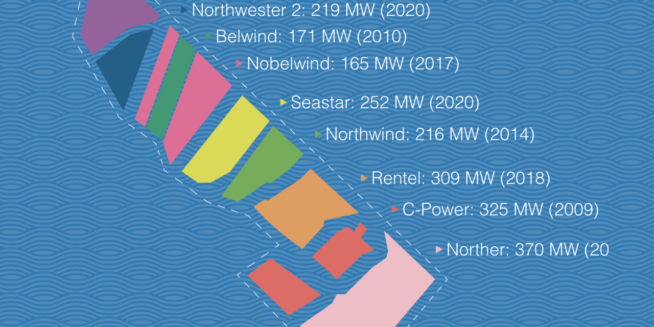 Belgique : la production d&rsquo;énergie éolienne en mer a contribué à 8.2% de la consommation totale d&rsquo;électricité