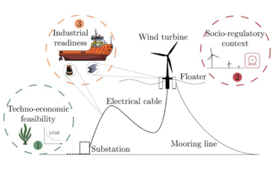 Conditions nécessaires au développement du secteur éolien offshore en Méditerranée d’après le Politecnico di Torino et WindEurope