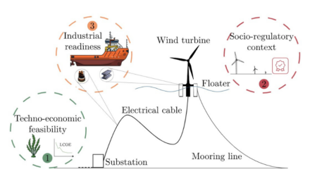 Conditions nécessaires au développement du secteur éolien offshore en Méditerranée d&rsquo;après le Politecnico di Torino et WindEurope