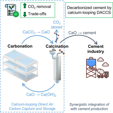 Les émissions de CO2 des cimenteries pourraient être réduites de 78% d&rsquo;ici 2050 grâce à l&rsquo;électrification et au captage direct du CO2, ou la DAC