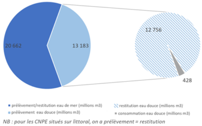 EPR2 : Des nouvelles de Gravelines