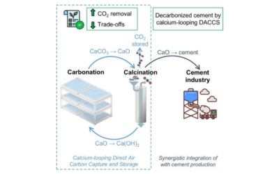 Les émissions de CO2 des cimenteries pourraient être réduites de 78% d’ici 2050 grâce à l’électrification et au captage direct du CO2, ou la DAC