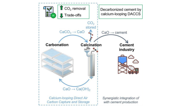 Les émissions de CO2 des cimenteries pourraient être réduites de 78% d&rsquo;ici 2050 grâce à l&rsquo;électrification et au captage direct du CO2, ou la DAC