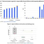 Quels sont les facteurs limitant le secteur éolien offshore japonais selon l&rsquo;Institute for Energy Economics and Financial Analysis en 2025 – 2