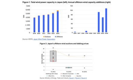 Quels sont les facteurs limitant le secteur éolien offshore japonais selon l&rsquo;Institute for Energy Economics and Financial Analysis en 2025 – 2