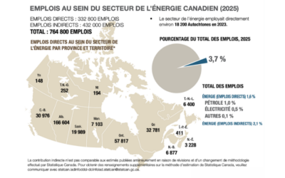Le Canada renforce ses capacités de main-d’œuvre pour consolider son statut de superpuissance – 1 énergétique