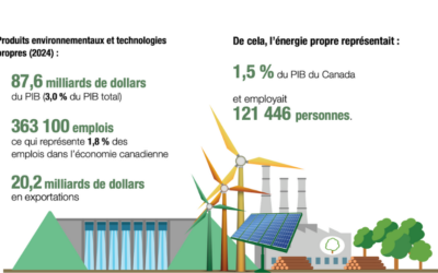 Canada : les chiffres clés de l’énergie – 2
