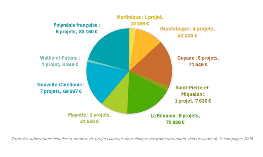 Biodiversité des Outre-mer : 35 lauréats pour la campagne de financement TeMeUm 2026