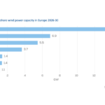 L&rsquo;Europe en passe de connaître une année record pour l&rsquo;éolien, mais rien n&rsquo;est acquis selon WindEurope