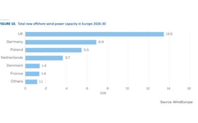 L&rsquo;Europe en passe de connaître une année record pour l&rsquo;éolien, mais rien n&rsquo;est acquis selon WindEurope