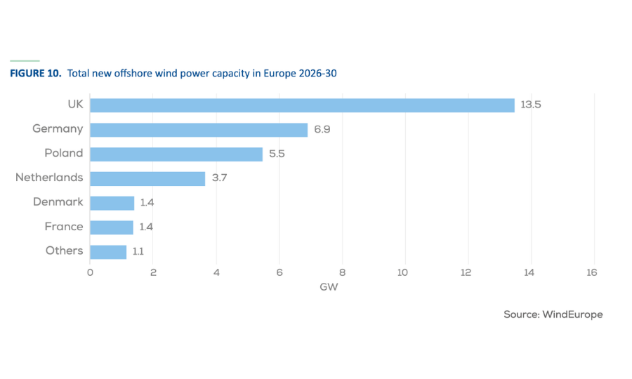 L&rsquo;Europe en passe de connaître une année record pour l&rsquo;éolien, mais rien n&rsquo;est acquis selon WindEurope