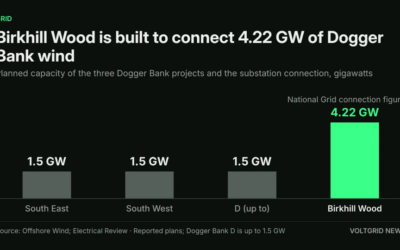Balfour Beatty remporte la phase de construction de la sous-station de Birkhill Wood pour Dogger Bank (4,22 GW)