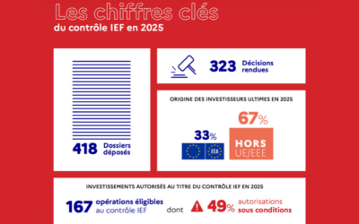 La France toujours attractive pour les investissements étrangers – 2