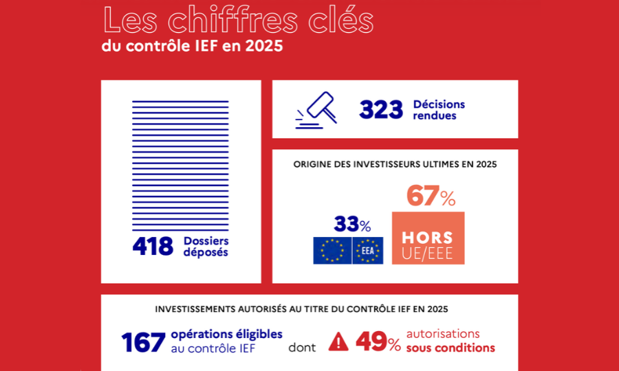La France toujours attractive pour les investissements étrangers – 2