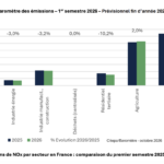 Gaz à effet de serre (GES) et de polluants atmosphériques : une baisse prévue pour l&rsquo;année 2026