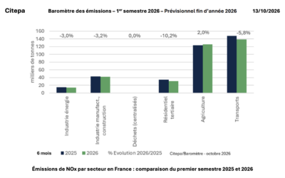 Gaz à effet de serre (GES) et de polluants atmosphériques : une baisse prévue pour l’année 2026