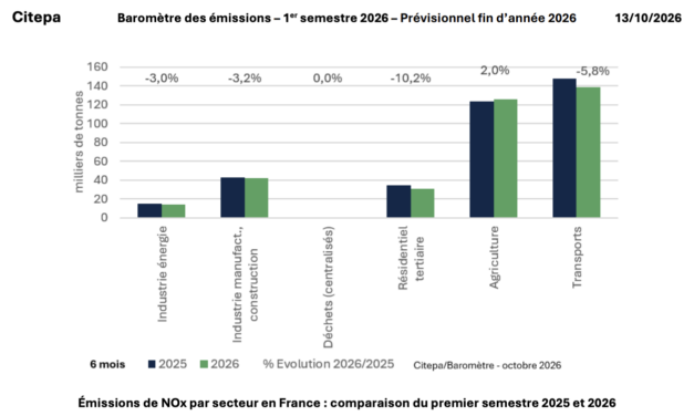 Gaz à effet de serre (GES) et de polluants atmosphériques : une baisse prévue pour l&rsquo;année 2026