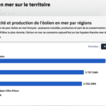 « Les filières renouvelables font face à une très forte dégradation de leur visibilité » selon Anne-Catherine de Tourtier présidente de France Renouvelables