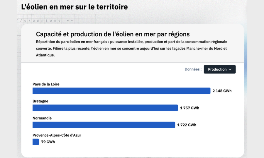 « Les filières renouvelables font face à une très forte dégradation de leur visibilité » selon Anne-Catherine de Tourtier présidente de France Renouvelables